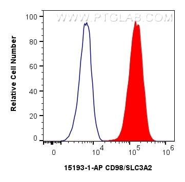 Flow cytometry (FC) experiment of HepG2 cells using CD98/SLC3A2 Polyclonal antibody (15193-1-AP)