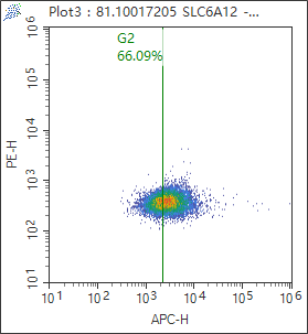 Flow cytometry (FC) experiment of HepG2 cells using SLC6A12 Monoclonal antibody (67700-1-Ig)