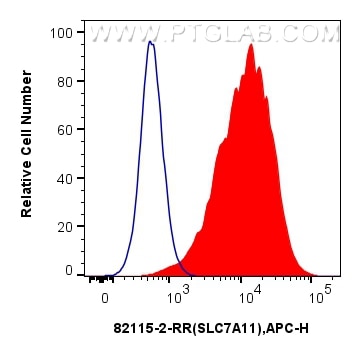 FC experiment of HeLa using 82115-2-RR