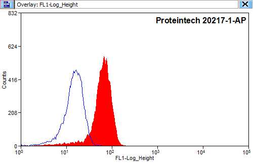 FC experiment of HEK-293 using 20217-1-AP