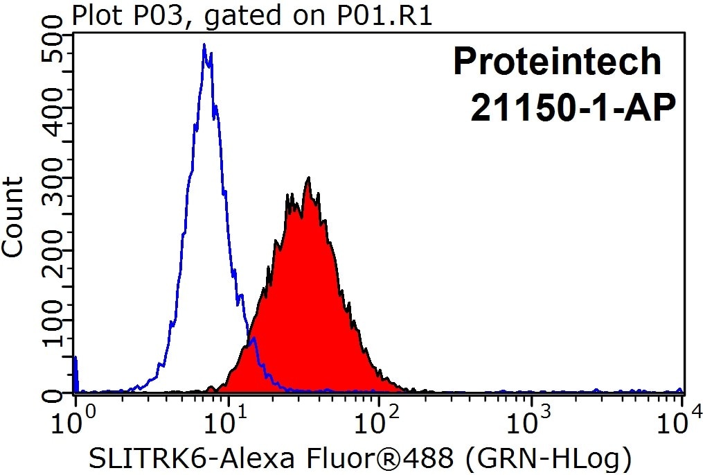 Flow cytometry (FC) experiment of HepG2 cells using SLITRK6 Polyclonal antibody (21150-1-AP)
