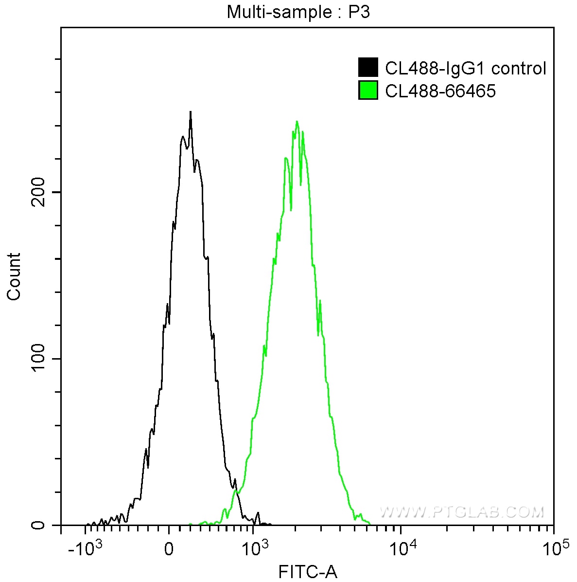 Flow cytometry (FC) experiment of Jurkat cells using CoraLite® Plus 488-conjugated SLP76 Monoclonal ant (CL488-66465)