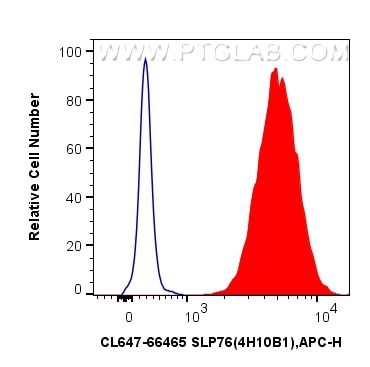 Flow cytometry (FC) experiment of Jurkat cells using CoraLite® Plus 647-conjugated SLP76 Monoclonal ant (CL647-66465)