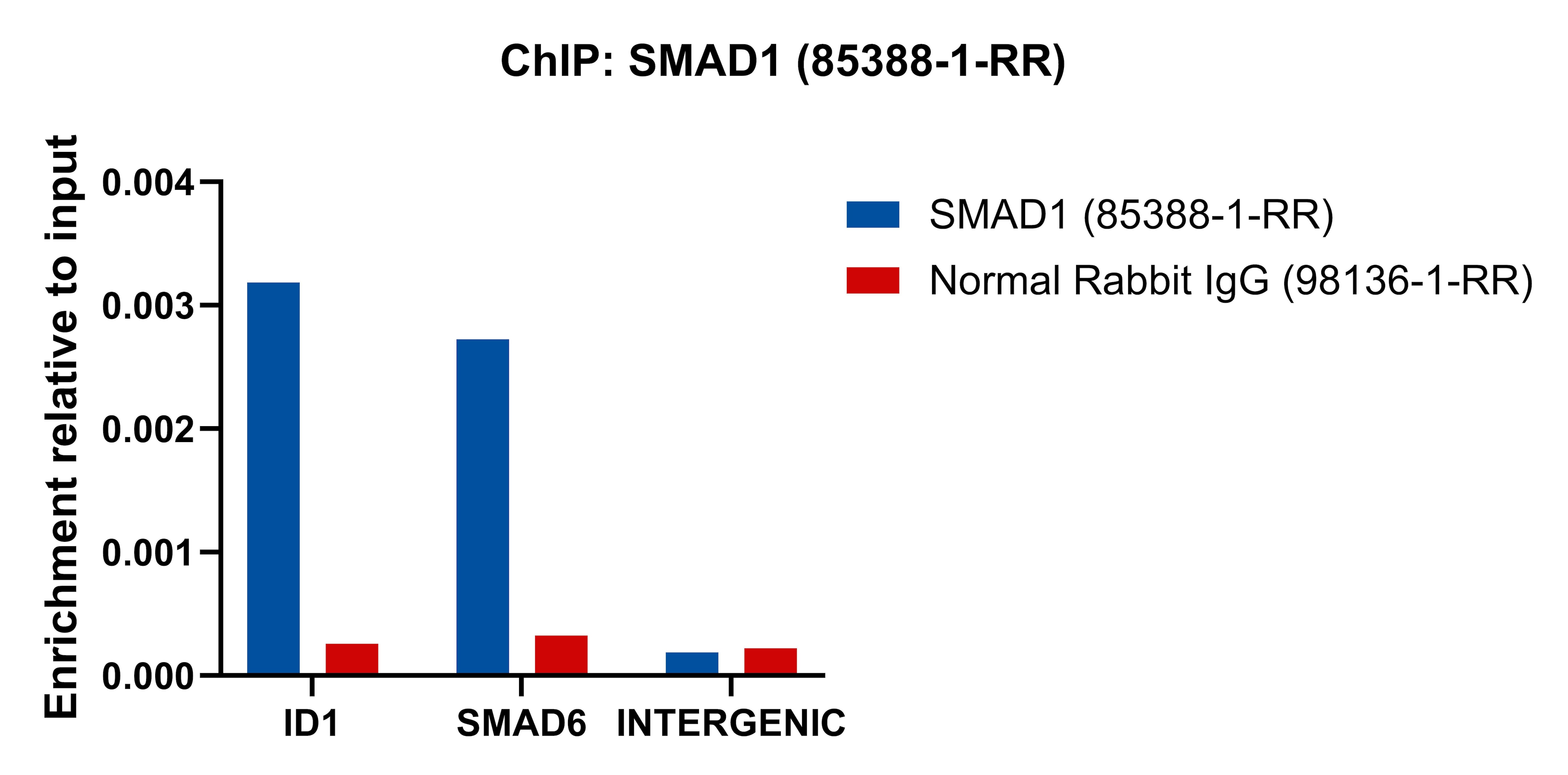 ChIP experiment of MCF-7 cells using SMAD1 Recombinant monoclonal antibody (85388-1-RR)