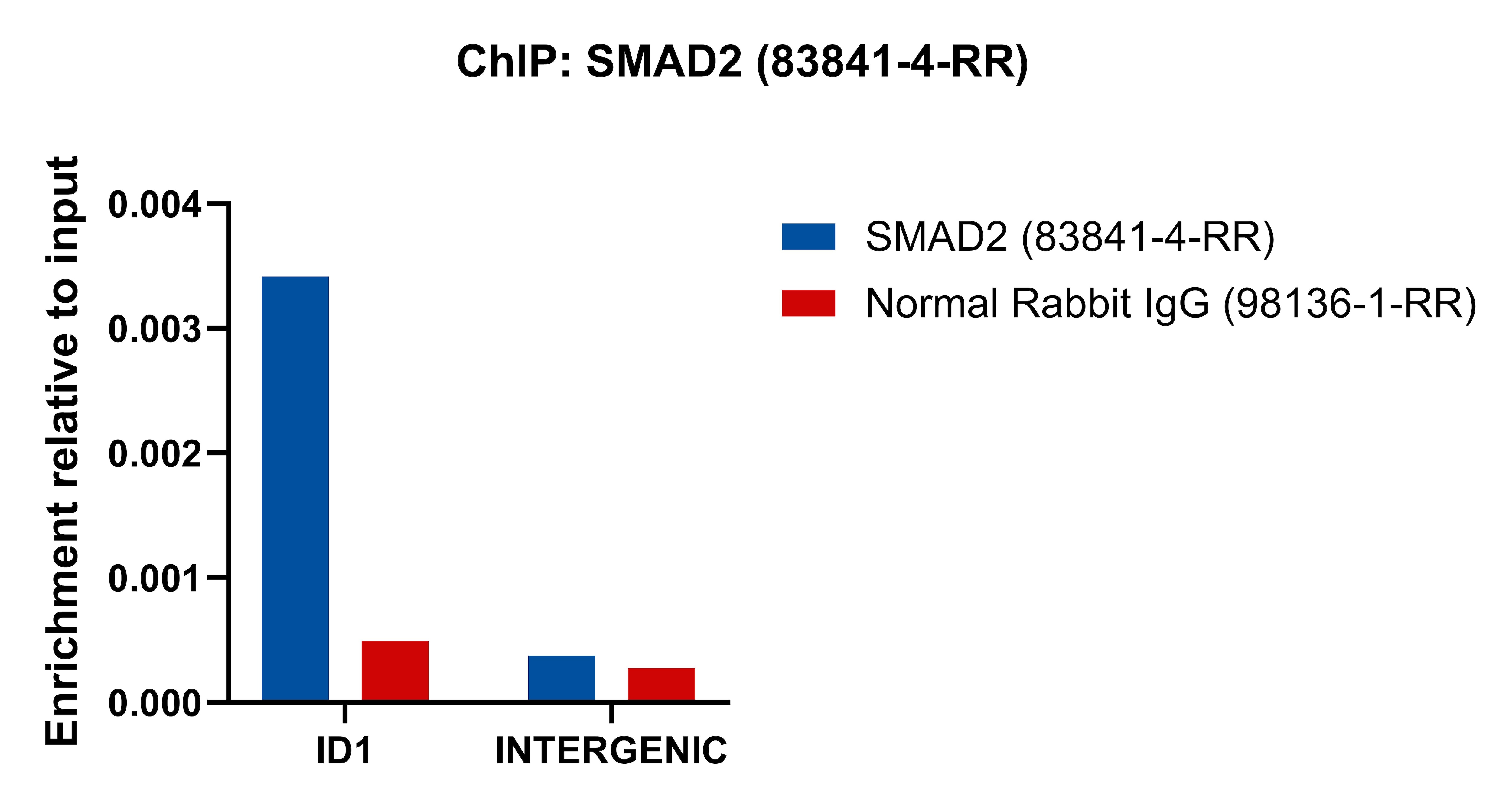 ChIP experiment of HaCaT cells using SMAD2 Recombinant antibody (83841-4-RR)