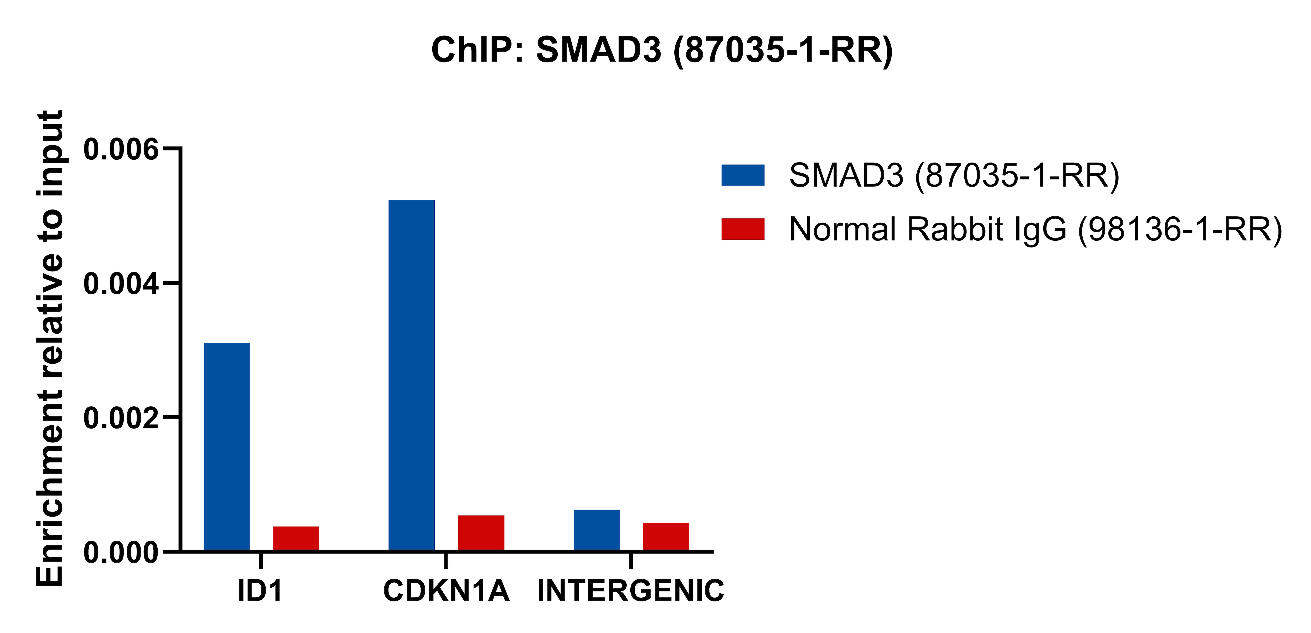 ChIP experiment of HaCaT cells using SMAD3 Recombinant monoclonal antibody (87035-1-RR)