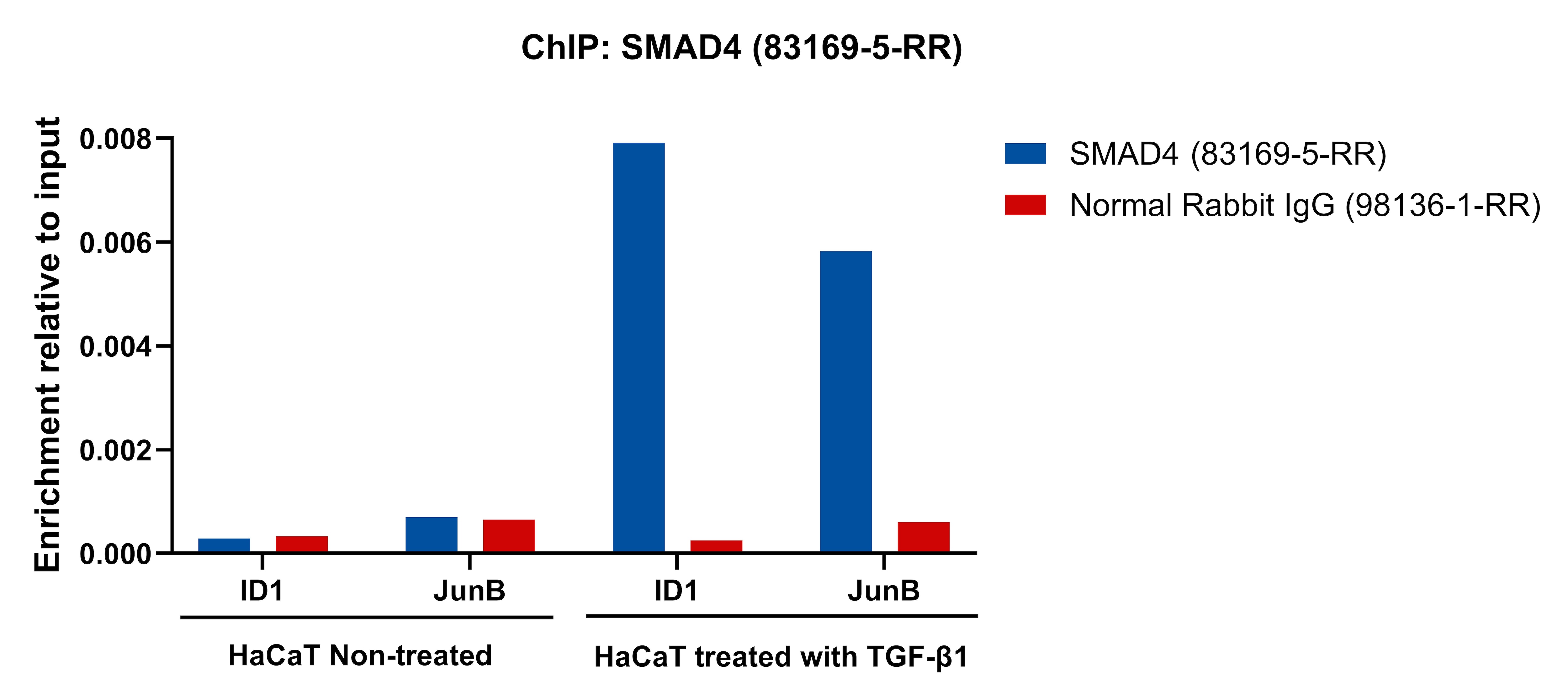 ChIP experiment of HaCaT cells using SMAD4 Recombinant antibody (83169-5-RR)