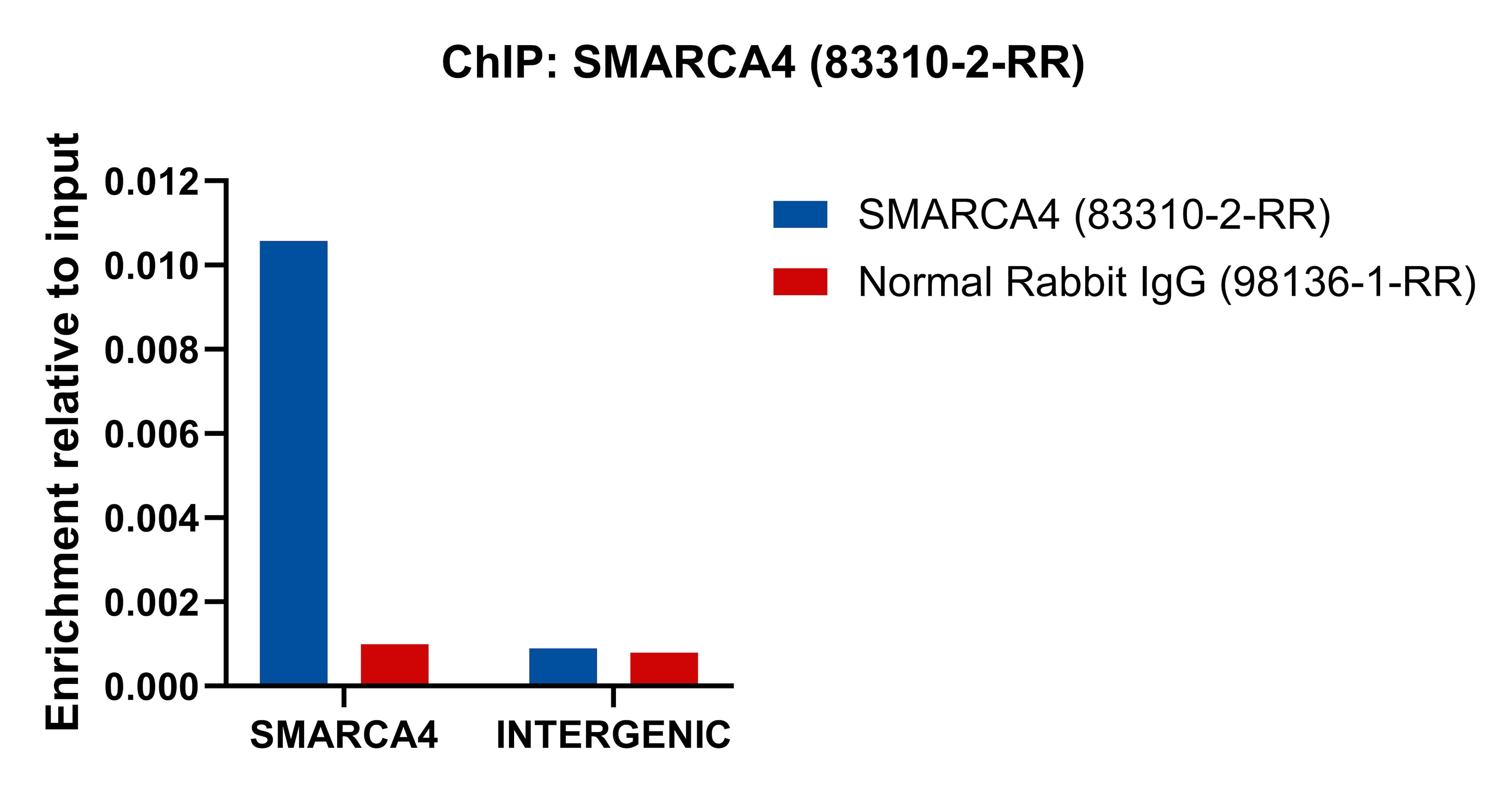 ChIP experiment of MCF-7 using 83310-2-RR ChIP experiment of MCF-7 cells using SMARCA4/BRG1 Recombinant monoclonal antibody (83310-2-RR)