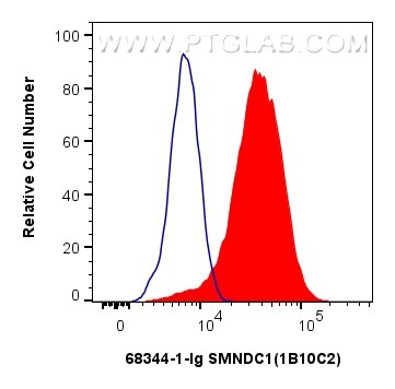 Flow cytometry (FC) experiment of HeLa cells using SMNDC1 Monoclonal antibody (68344-1-Ig)