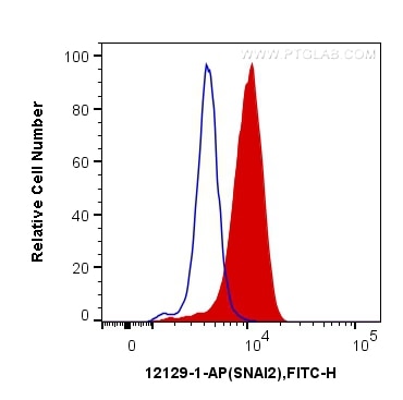 Flow cytometry (FC) experiment of MCF-7 cells using SNAI2 Polyclonal antibody (12129-1-AP)
