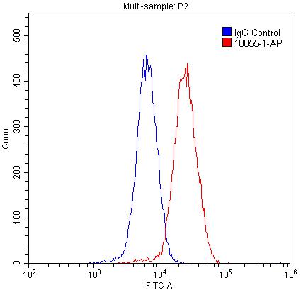 Flow cytometry (FC) experiment of HepG2 cells using SNAPIN Polyclonal antibody (10055-1-AP)