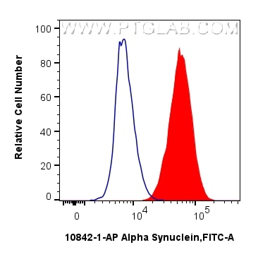 Flow cytometry (FC) experiment of SH-SY5Y cells using Alpha Synuclein Polyclonal antibody (10842-1-AP)