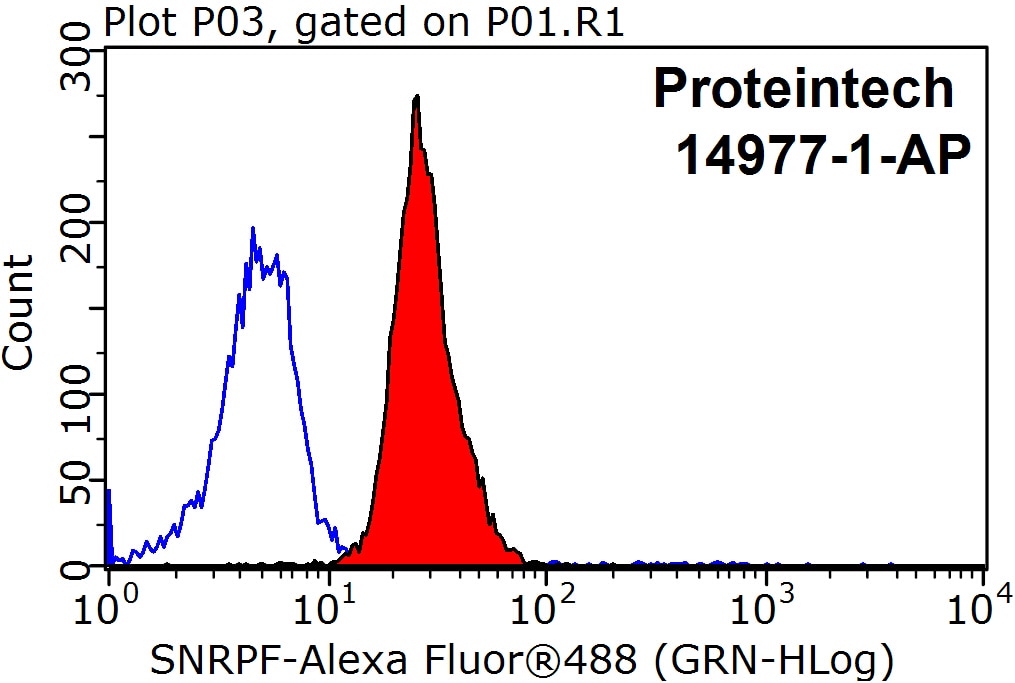 Flow cytometry (FC) experiment of MCF-7 cells using SNRPF Polyclonal antibody (14977-1-AP)