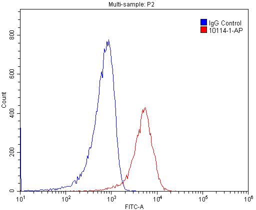 Flow cytometry (FC) experiment of RAW 264.7 cells using SNX6 Polyclonal antibody (10114-1-AP)