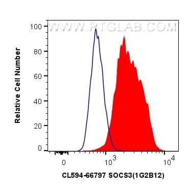Flow cytometry (FC) experiment of Jurkat cells using CoraLite®594-conjugated SOCS3 Monoclonal antibody (CL594-66797)