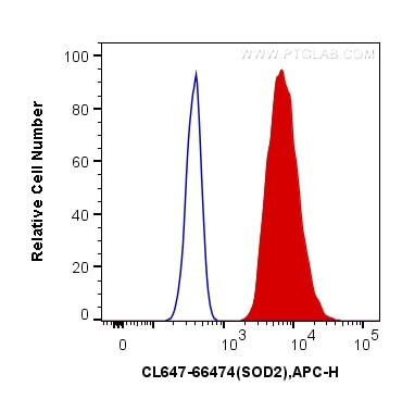 Flow cytometry (FC) experiment of HeLa cells using CoraLite® Plus 647-conjugated SOD2 Monoclonal anti (CL647-66474)