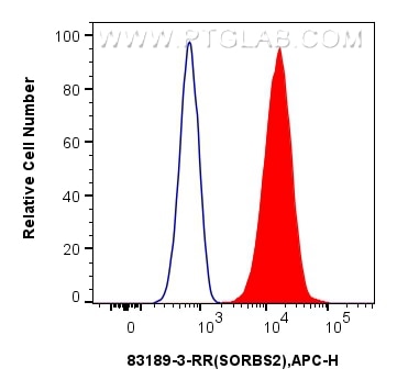 Flow cytometry (FC) experiment of U2OS cells using SORBS2 Recombinant antibody (83189-3-RR)