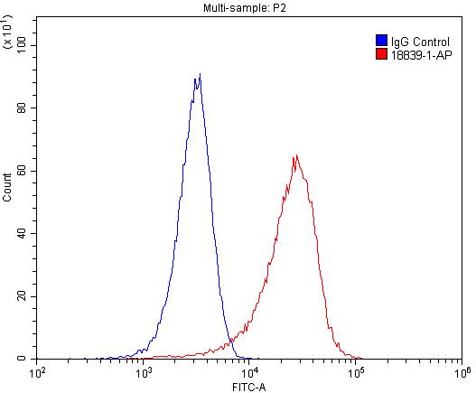 Flow cytometry (FC) experiment of HeLa cells using SORCS1 Polyclonal antibody (18839-1-AP)