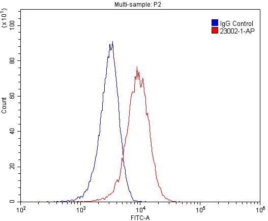 Flow cytometry (FC) experiment of HeLa cells using SORCS1 Polyclonal antibody (23002-1-AP)