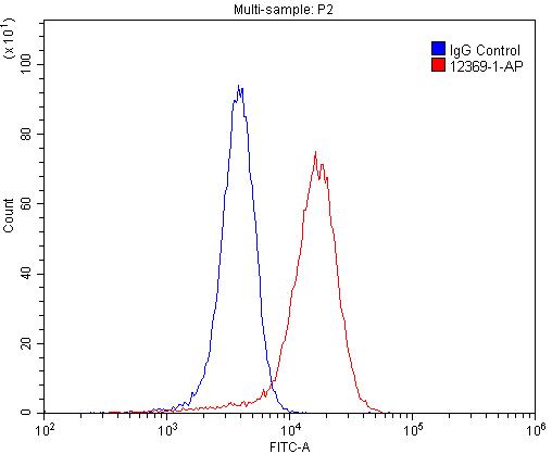 Flow cytometry (FC) experiment of SH-SY5Y cells using Sortilin Polyclonal antibody (12369-1-AP)