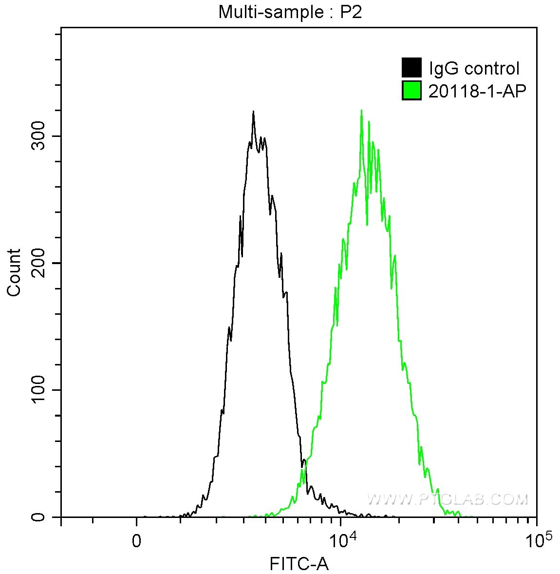 Flow cytometry (FC) experiment of NCCIT cells using SOX2 Polyclonal antibody (20118-1-AP)