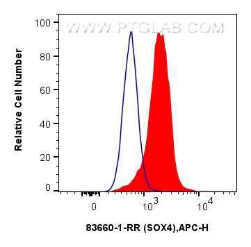 Flow cytometry (FC) experiment of HeLa cells using SOX4 Recombinant antibody (83660-1-RR)