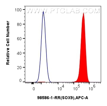 FC experiment of HepG2 using 98586-1-RR Flow cytometry (FC) experiment of HepG2 cells using Anti-Human SOX9 Rabbit Recombinant Antibody (98586-1-RR)