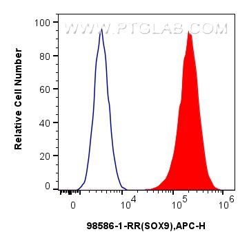 FC experiment of PC-3 using 98586-1-RR Flow cytometry (FC) experiment of PC-3 cells using Anti-Human SOX9 Rabbit Recombinant Antibody (98586-1-RR)