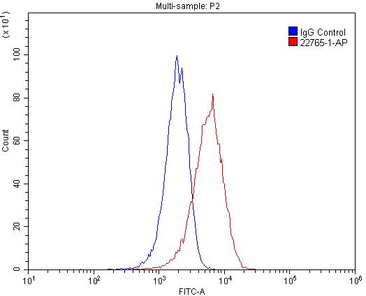 Flow cytometry (FC) experiment of HeLa cells using SPRY4 Polyclonal antibody (22765-1-AP)