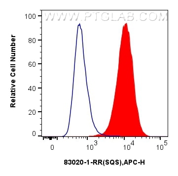 FC experiment of U2OS using 83020-1-RR