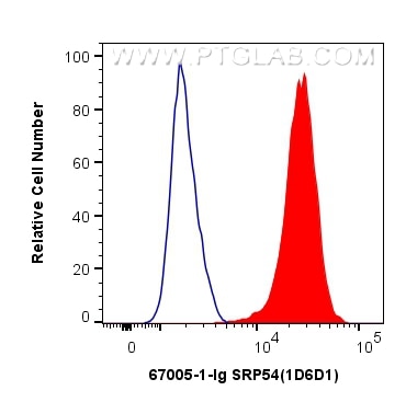 Flow cytometry (FC) experiment of HeLa cells using SRP54 Monoclonal antibody (67005-1-Ig)