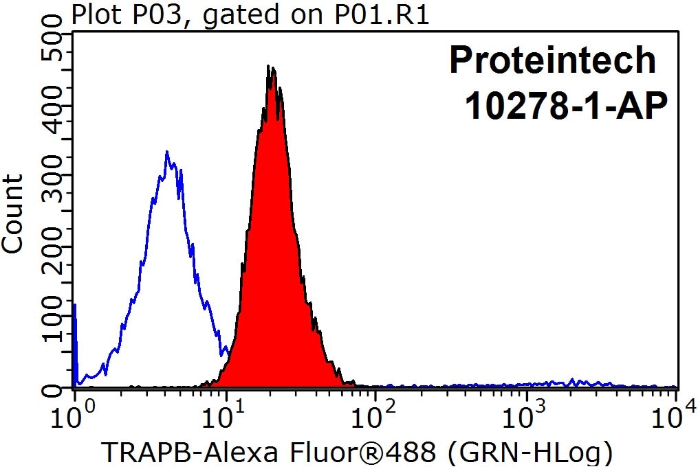 Flow cytometry (FC) experiment of MCF-7 cells using TRAPB/SSR2 Polyclonal antibody (10278-1-AP)