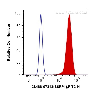 Flow cytometry (FC) experiment of HeLa cells using CoraLite® Plus 488-conjugated SSRP1 Monoclonal ant (CL488-67313)