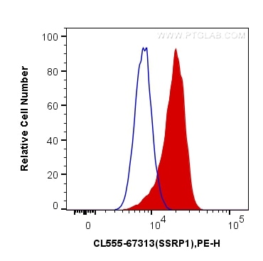 Flow cytometry (FC) experiment of HeLa cells using CoraLite®555-conjugated SSRP1 Monoclonal antibody (CL555-67313)