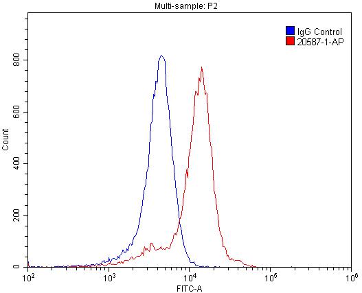 Flow cytometry (FC) experiment of SH-SY5Y cells using SSTR1 Polyclonal antibody (20587-1-AP)
