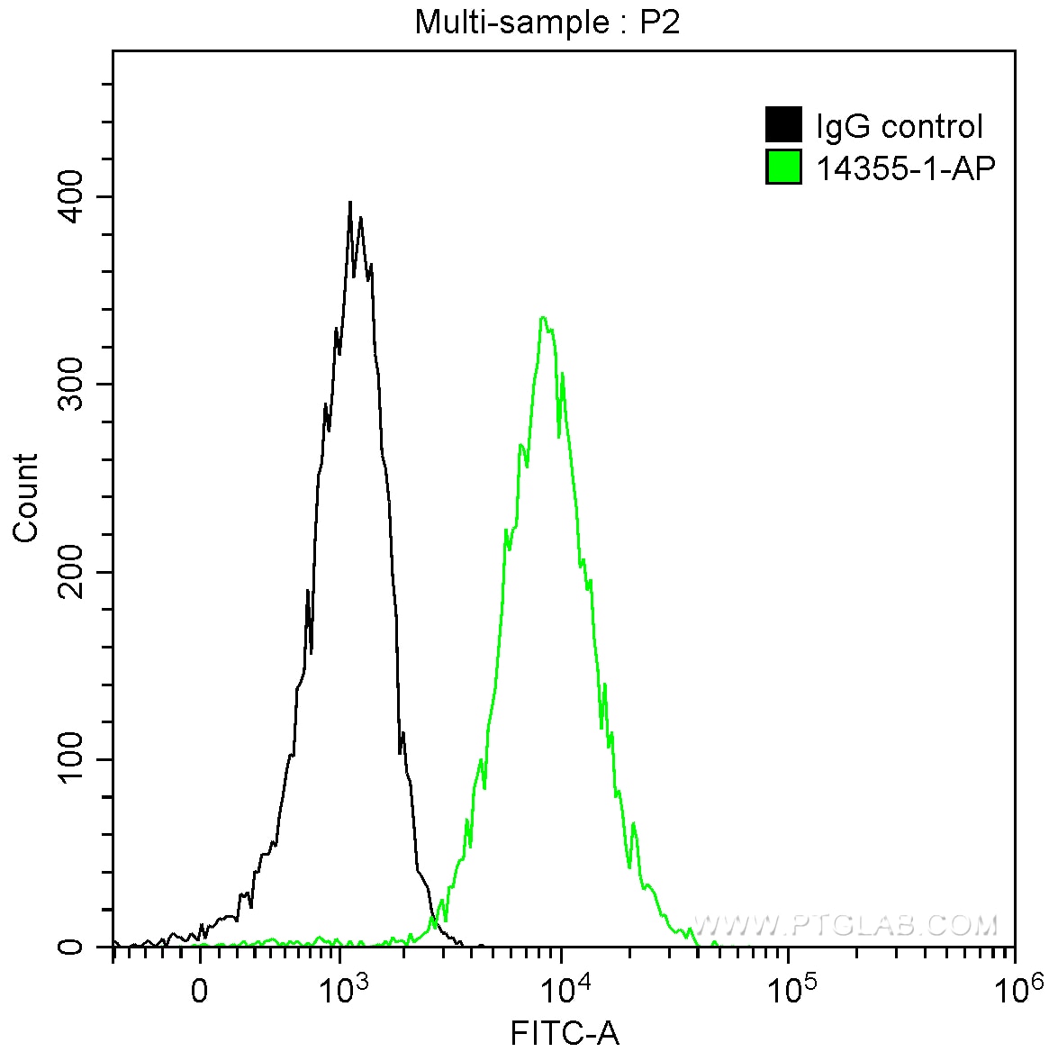 Flow cytometry (FC) experiment of Raji cells using ST6GAL1 Polyclonal antibody (14355-1-AP)