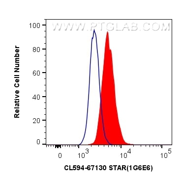 FC experiment of HepG2 using CL594-67130