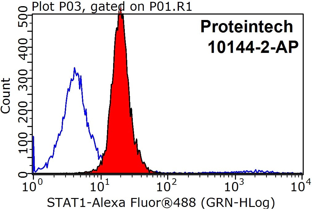 Flow cytometry (FC) experiment of MCF-7 cells using STAT1 Polyclonal antibody (10144-2-AP)