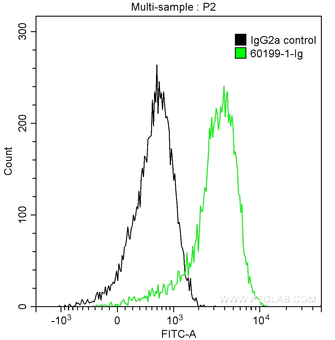 Flow cytometry (FC) experiment of HepG2 cells using STAT3 Monoclonal antibody (60199-1-Ig)
