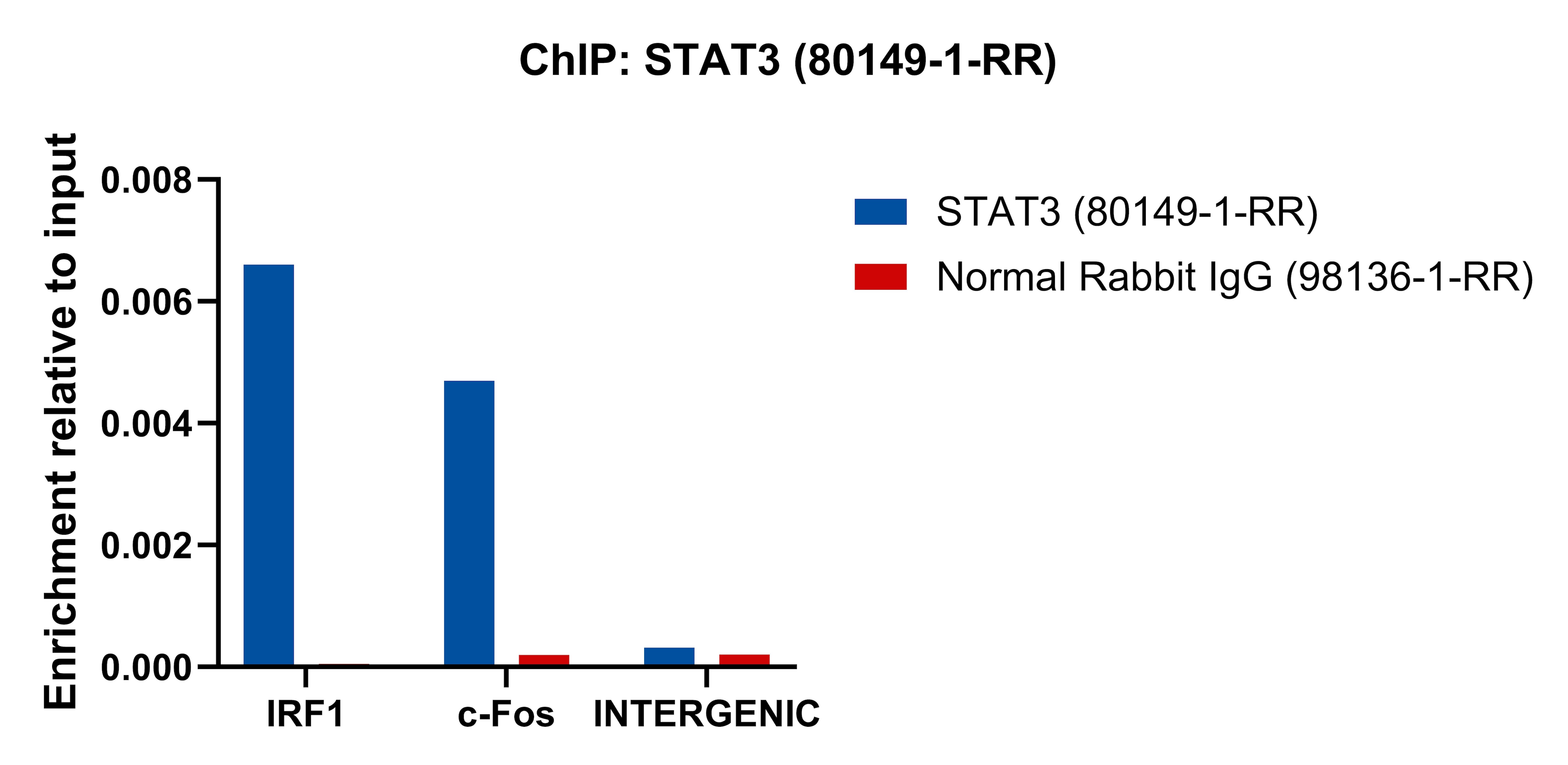 ChIP experiment of HepG2 cells using STAT3 Recombinant antibody (80149-1-RR)