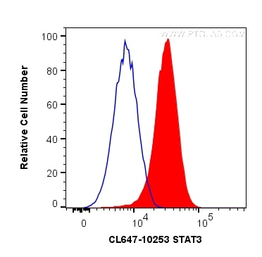 Flow cytometry (FC) experiment of HeLa cells using CoraLite® Plus 647-conjugated STAT3 Polyclonal ant (CL647-10253)