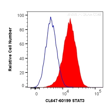 Flow cytometry (FC) experiment of HeLa cells using CoraLite® Plus 647-conjugated STAT3 Monoclonal ant (CL647-60199)