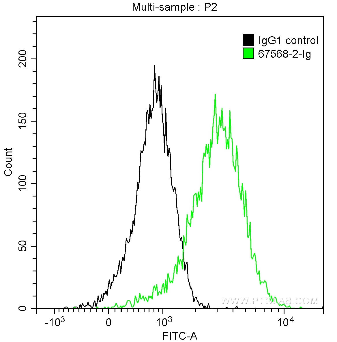 Flow cytometry (FC) experiment of HepG2 cells using STAT4 Monoclonal antibody (67568-2-Ig)