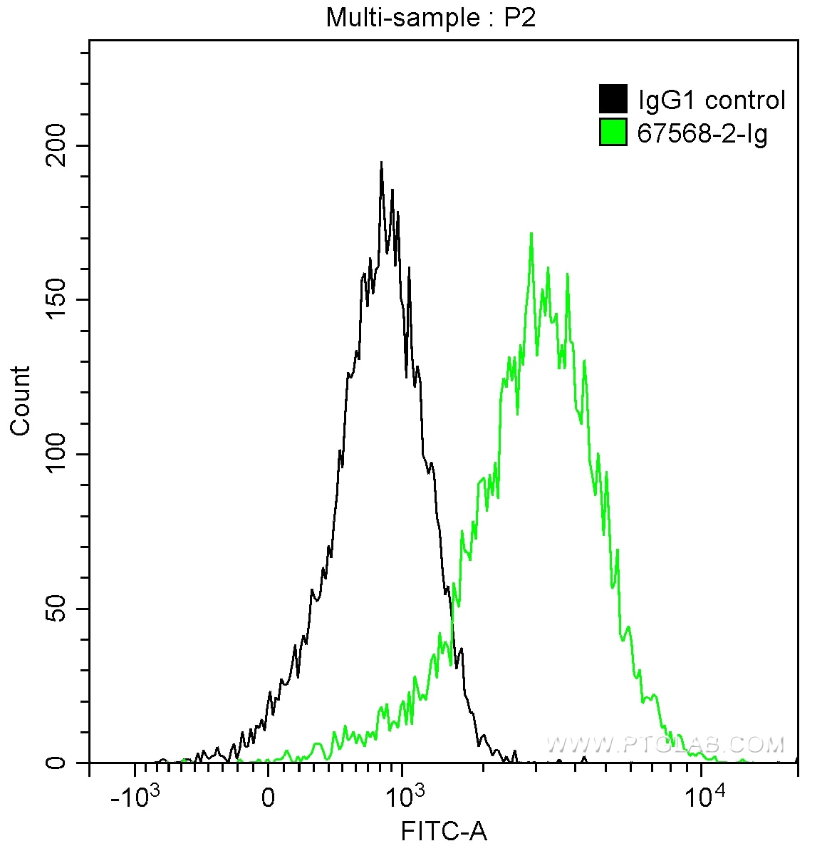 FC experiment of HepG2 using 67568-2-Ig