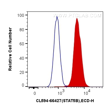 Flow cytometry (FC) experiment of HepG2 cells using CoraLite®594-conjugated STAT5B Monoclonal antibody (CL594-66427)