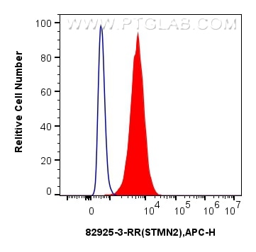 Flow cytometry (FC) experiment of A549 cells using human STMN2 Recombinant antibody (82925-3-RR)