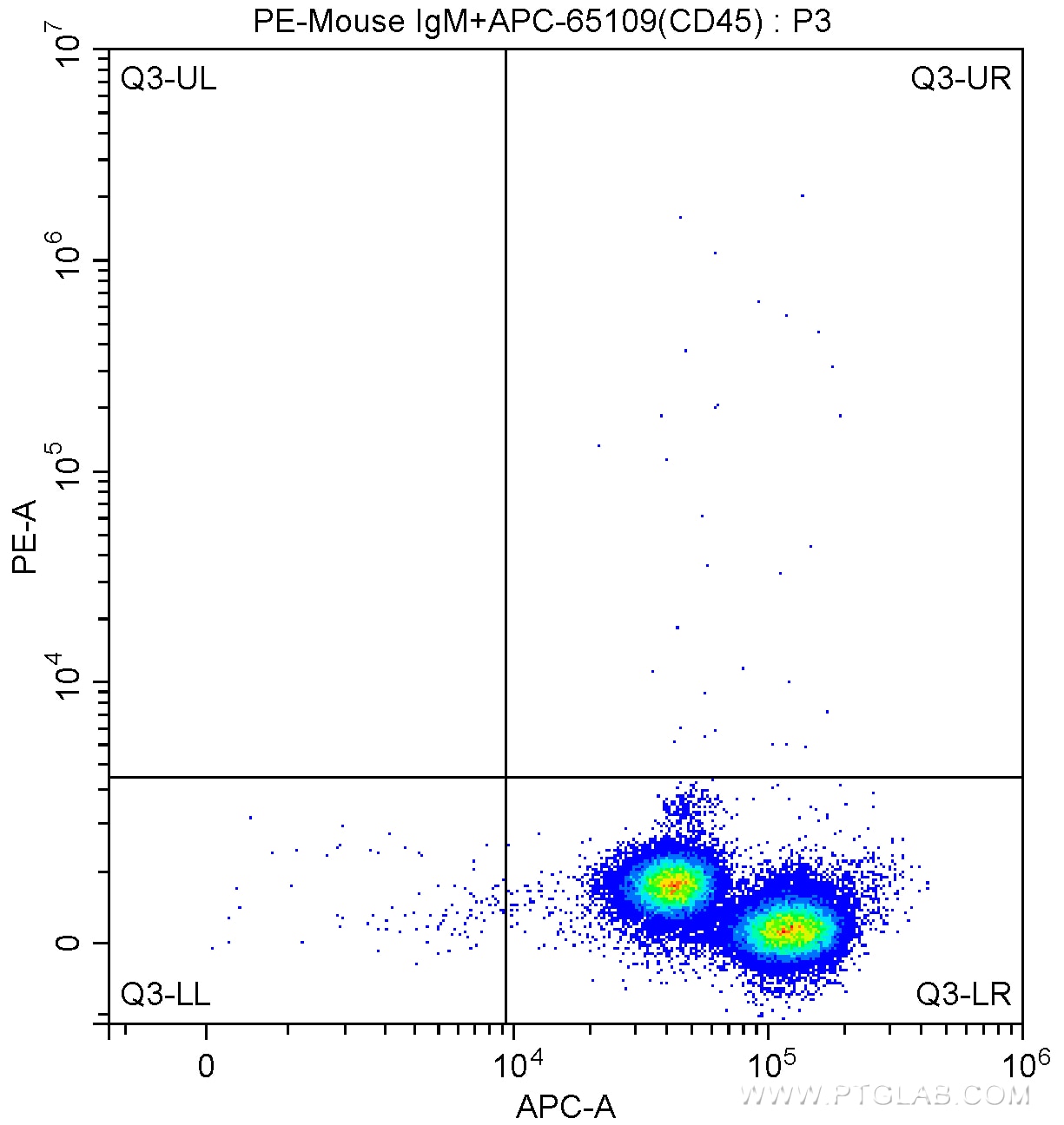 Flow cytometry (FC) experiment of human blood using PE Anti-Human STRO-1 (STRO-1) (PE-65184)