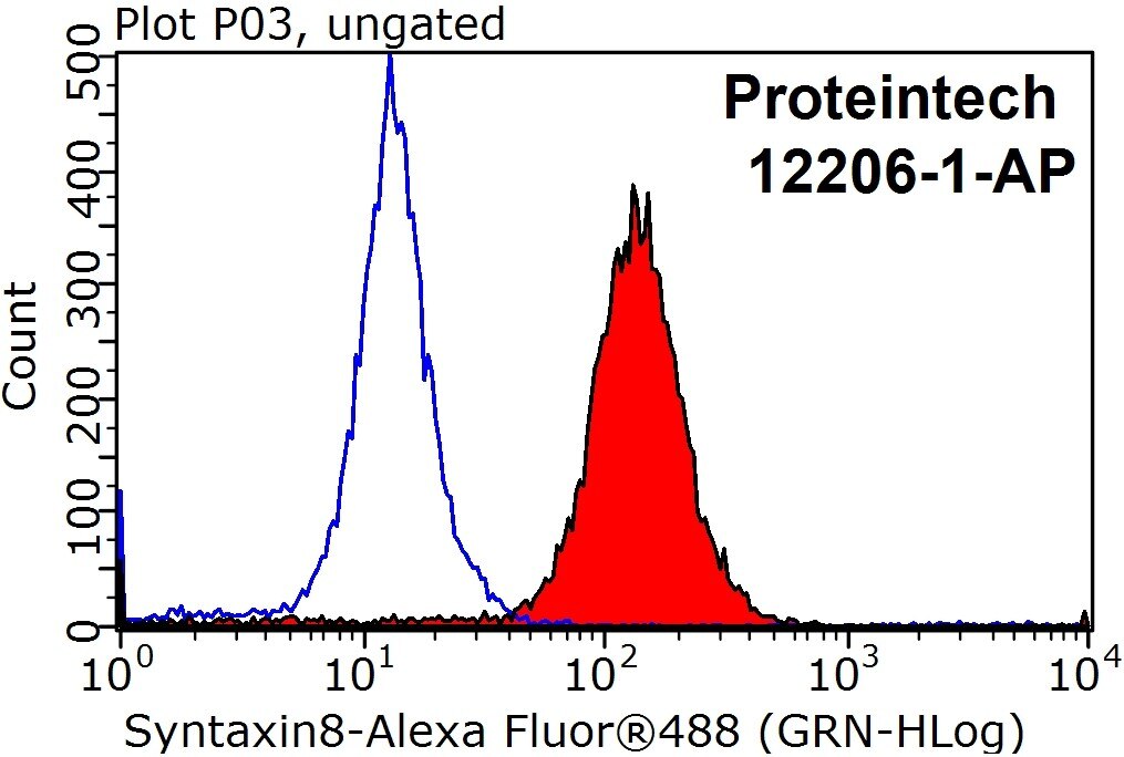 FC experiment of HepG2 using 12206-1-AP