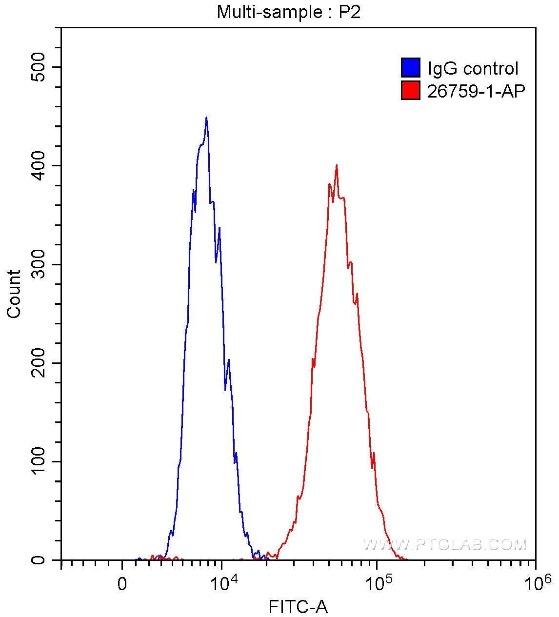 Flow cytometry (FC) experiment of HEK-293 cells using SUFU Polyclonal antibody (26759-1-AP)