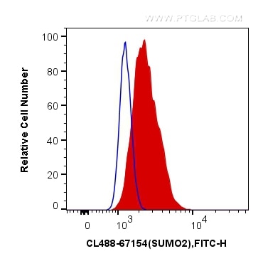 Flow cytometry (FC) experiment of HeLa cells using CoraLite® Plus 488-conjugated SUMO2/3 Monoclonal a (CL488-67154)